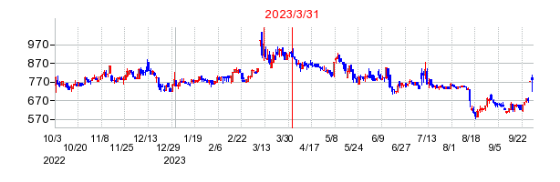 2023年3月31日 15:31前後のの株価チャート